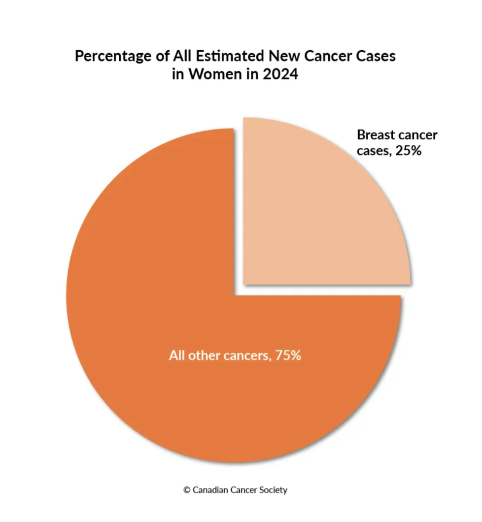 Pie chart showing that breast cancer cases make up 25% of all estimated new cancer cases in Canadian women in 2024.